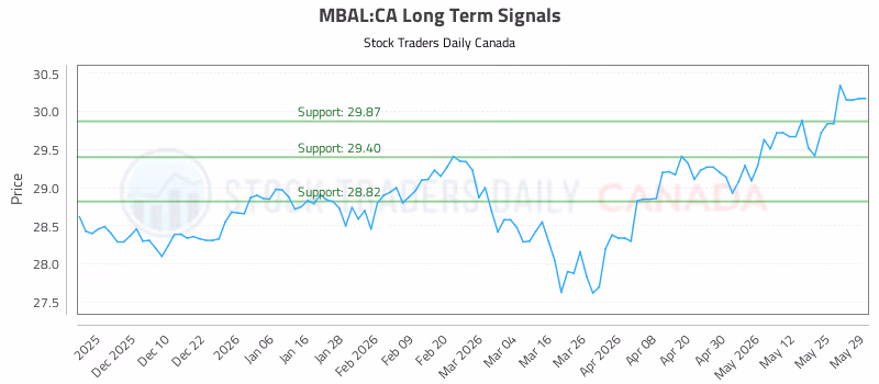 Stock Chart for MBAL:CA