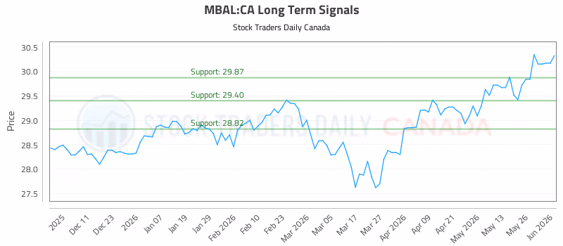 Stock Chart for MBAL:CA