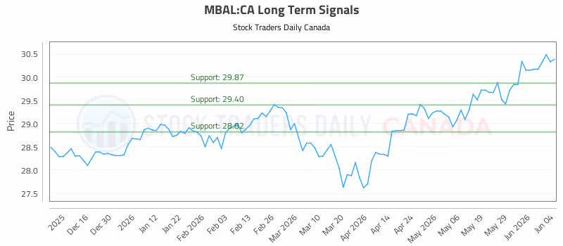 Stock Chart for MBAL:CA