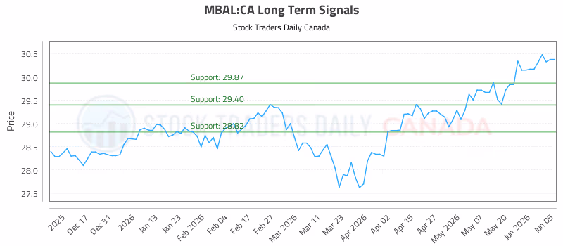 Stock Chart for MBAL:CA