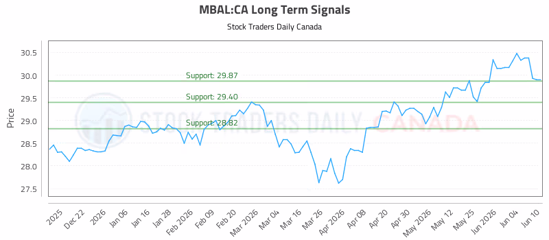 Stock Chart for MBAL:CA