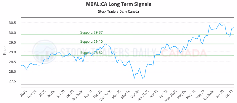 Stock Chart for MBAL:CA