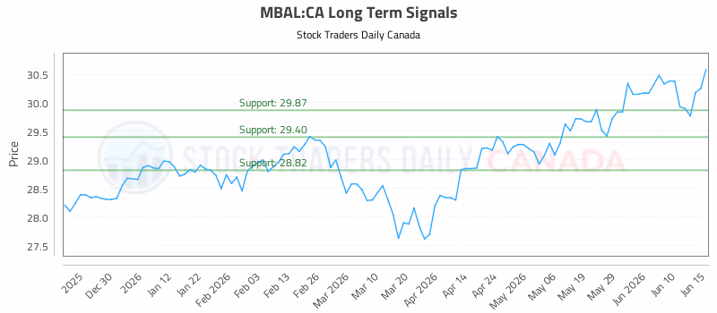 Stock Chart for MBAL:CA