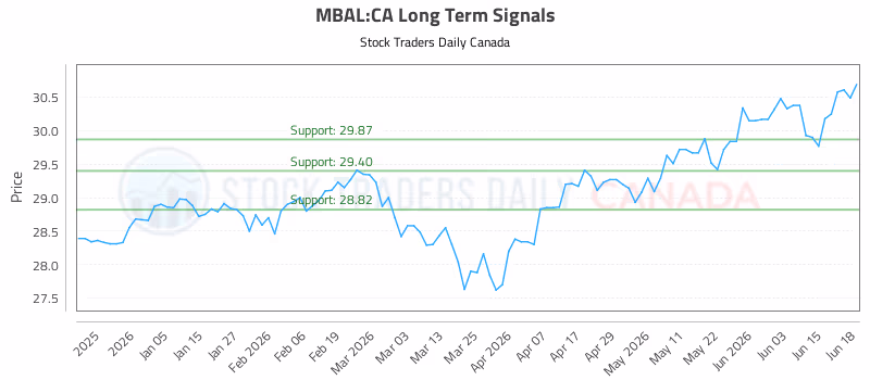 Stock Chart for MBAL:CA