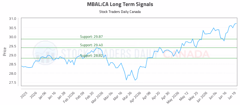 Stock Chart for MBAL:CA