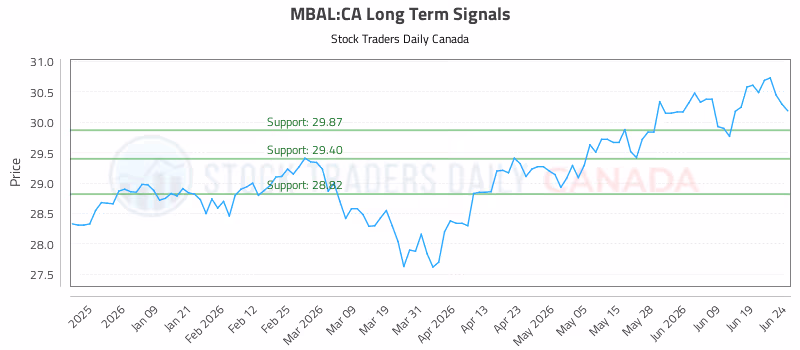 Stock Chart for MBAL:CA