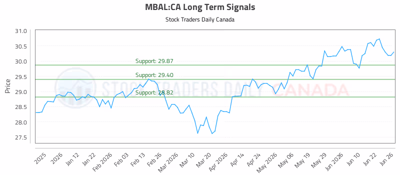 Stock Chart for MBAL:CA
