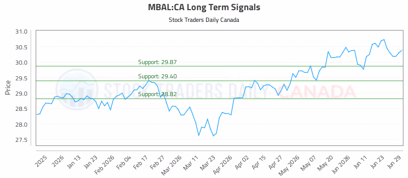 Stock Chart for MBAL:CA