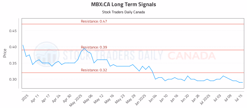 Stock Chart for MBX:CA