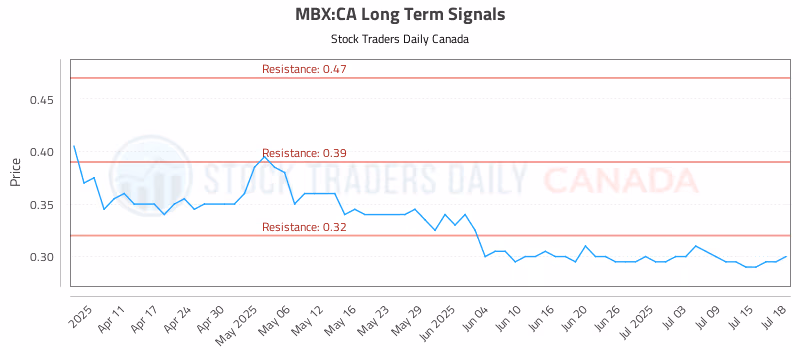 Stock Chart for MBX:CA