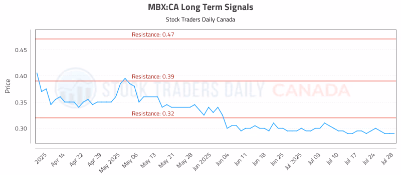Stock Chart for MBX:CA