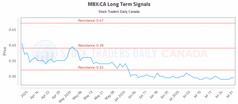 Stock Chart for MBX:CA