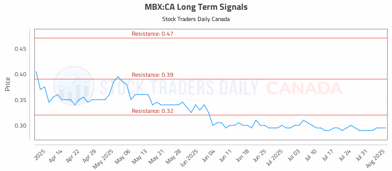 Stock Chart for MBX:CA