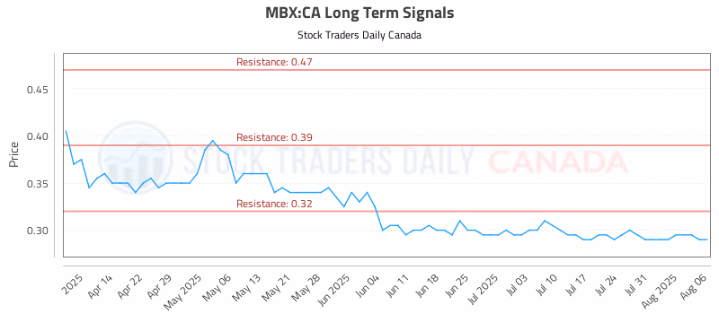 Stock Chart for MBX:CA