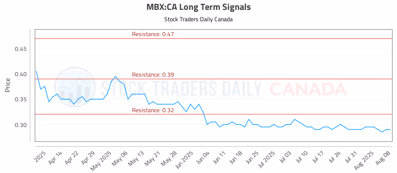 Stock Chart for MBX:CA