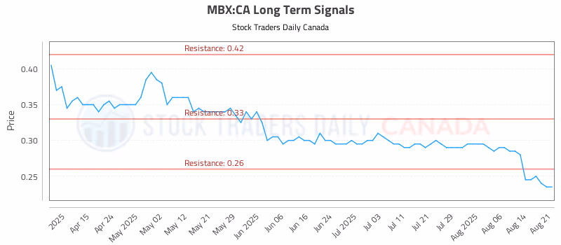 Stock Chart for MBX:CA