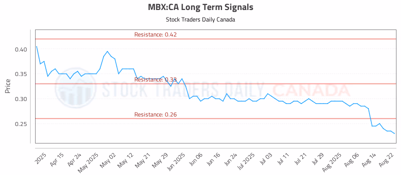Stock Chart for MBX:CA