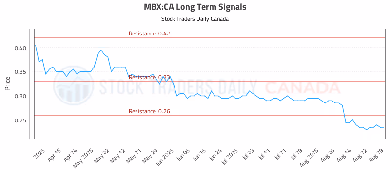 Stock Chart for MBX:CA