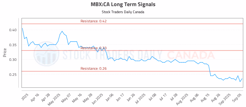 Stock Chart for MBX:CA