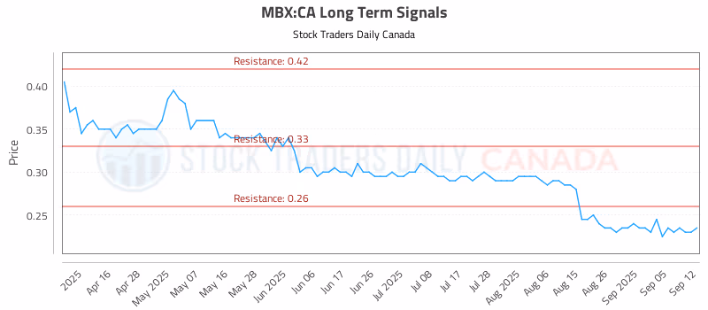 Stock Chart for MBX:CA