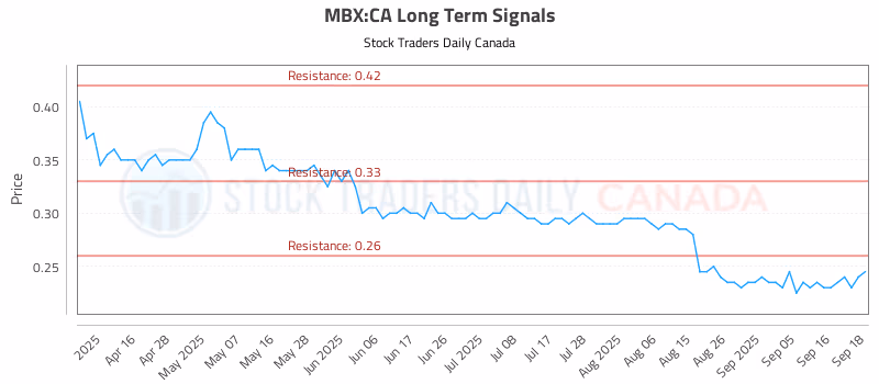 Stock Chart for MBX:CA