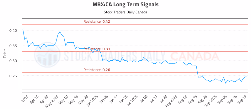 Stock Chart for MBX:CA