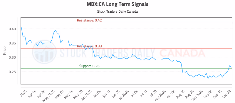 Stock Chart for MBX:CA