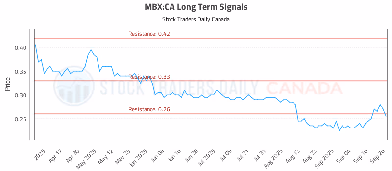 Stock Chart for MBX:CA