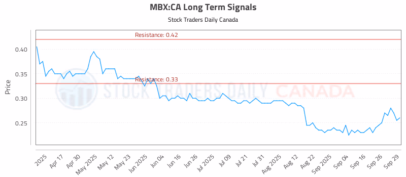 Stock Chart for MBX:CA