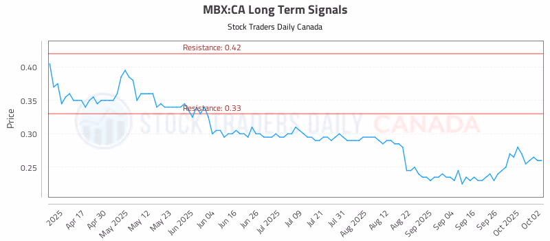 Stock Chart for MBX:CA