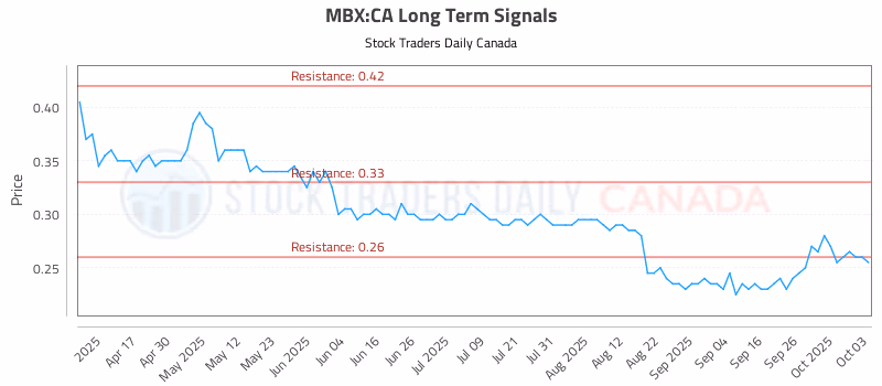 Stock Chart for MBX:CA