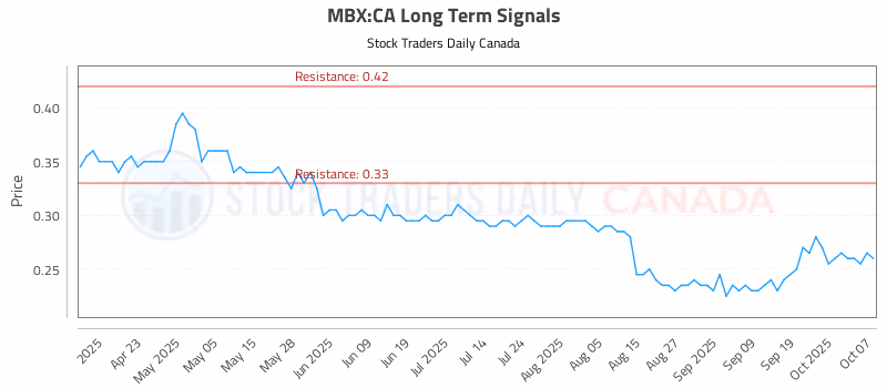 Stock Chart for MBX:CA