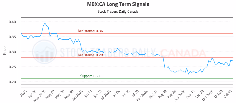 Stock Chart for MBX:CA