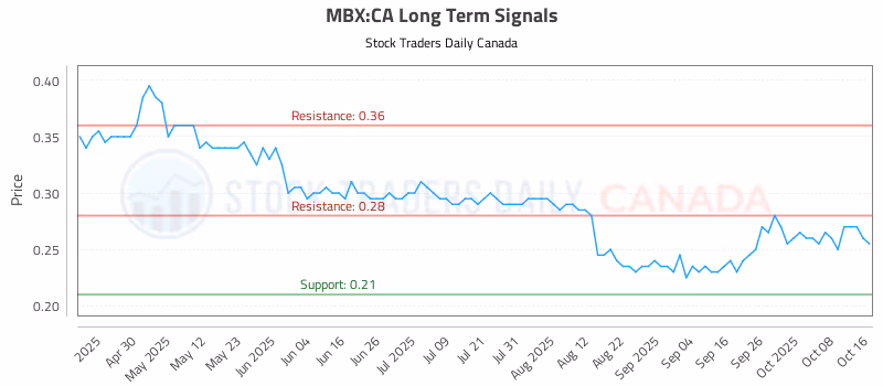 Stock Chart for MBX:CA