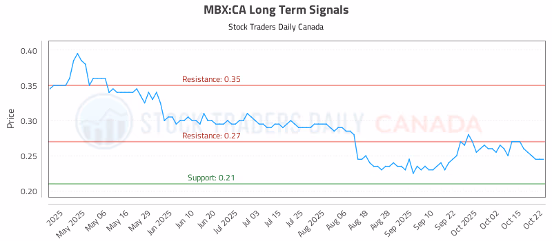 Stock Chart for MBX:CA