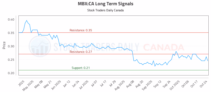 Stock Chart for MBX:CA