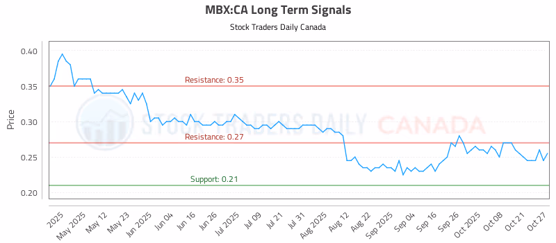 Stock Chart for MBX:CA