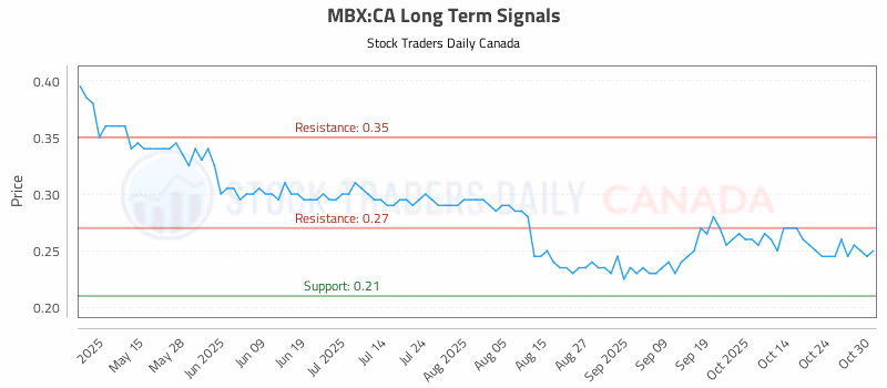 Stock Chart for MBX:CA