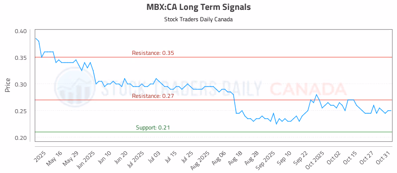 Stock Chart for MBX:CA