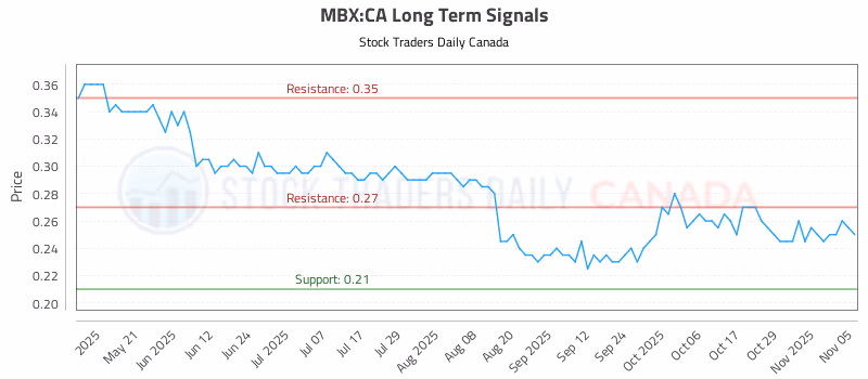 Stock Chart for MBX:CA