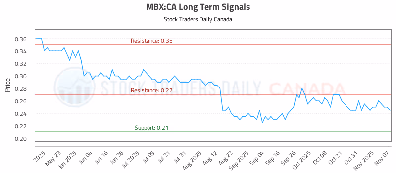 Stock Chart for MBX:CA