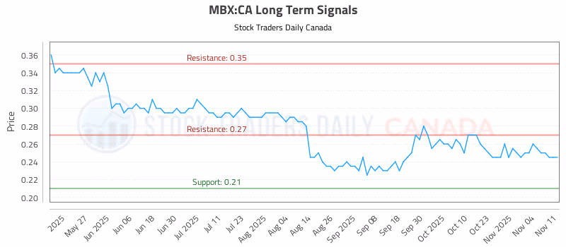 Stock Chart for MBX:CA