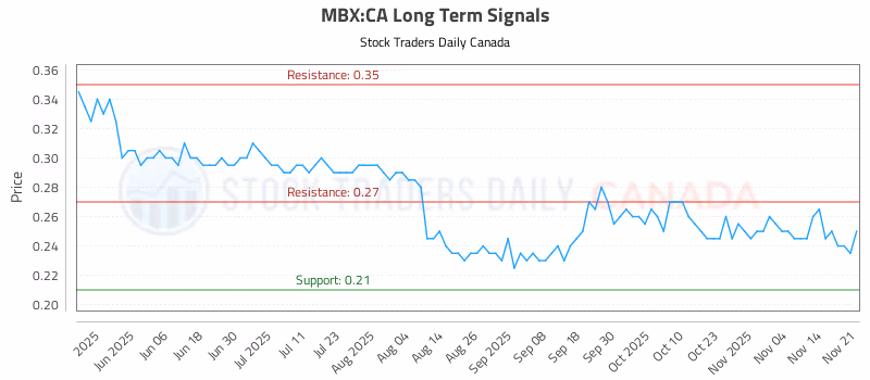 Stock Chart for MBX:CA