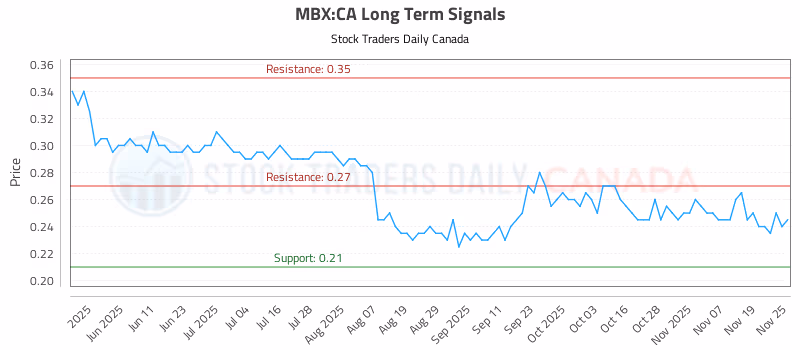 Stock Chart for MBX:CA
