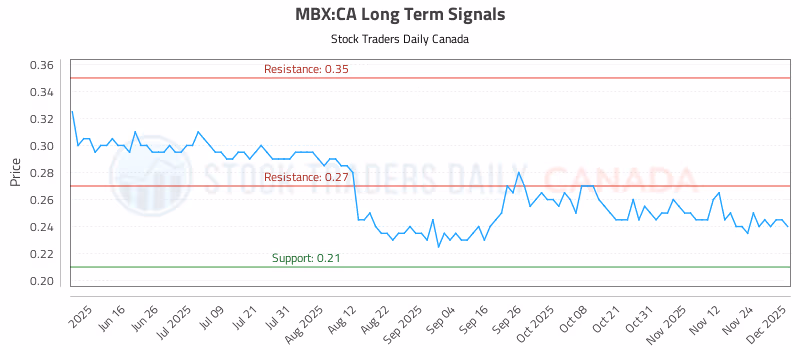 Stock Chart for MBX:CA