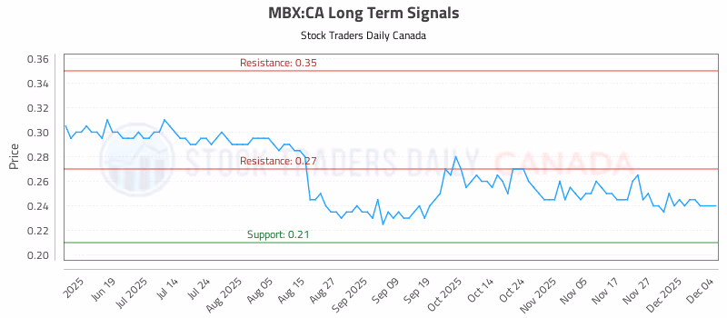 Stock Chart for MBX:CA