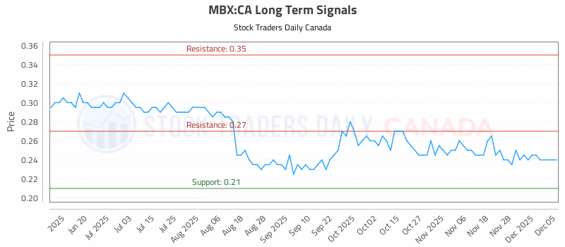 Stock Chart for MBX:CA
