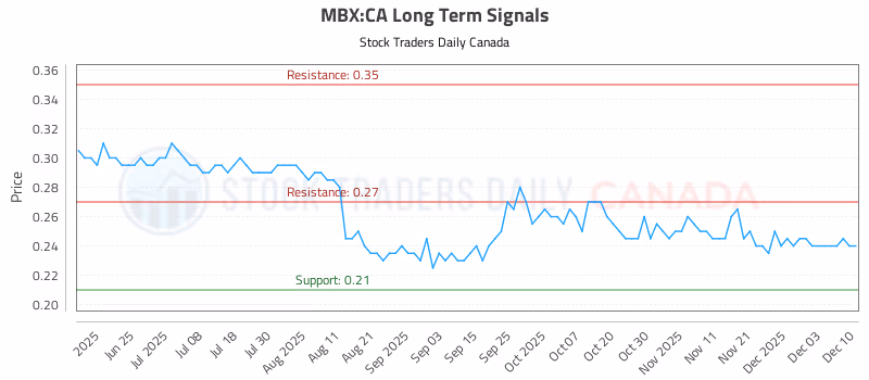 Stock Chart for MBX:CA