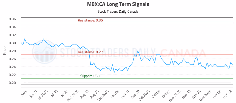 Stock Chart for MBX:CA