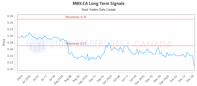 Stock Chart for MBX:CA